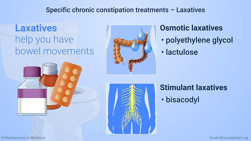 Specific chronic constipation treatments – Laxatives