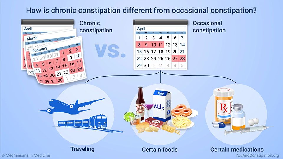 How is chronic constipation different from occasional constipation?