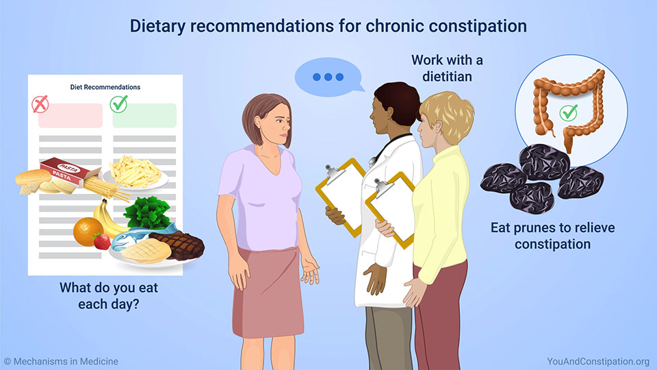 Dietary recommendations for chronic constipation