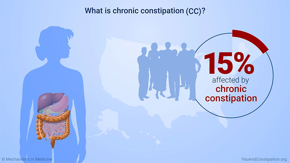 How is chronic constipation managed and treated?