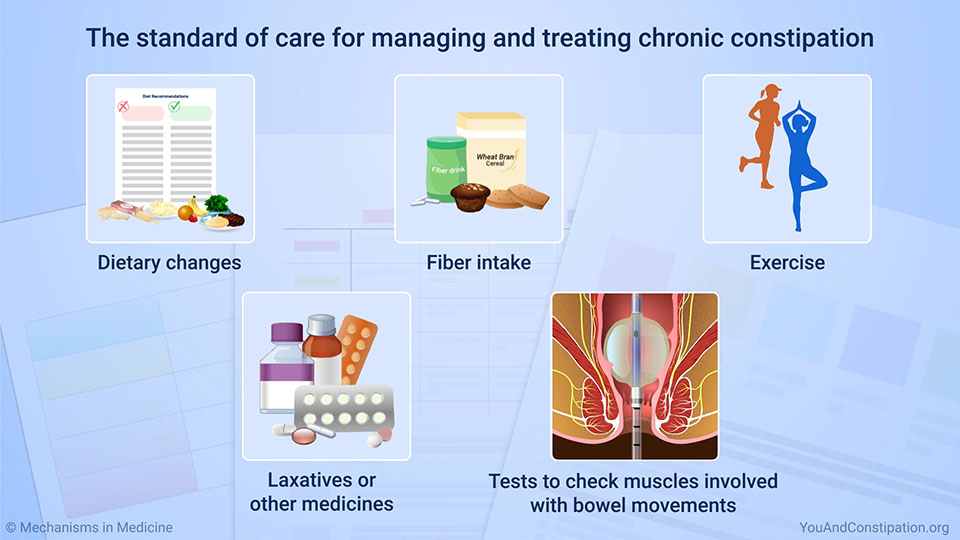 The standard of care for managing and treating chronic constipation